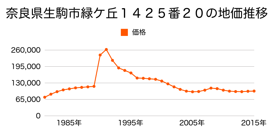 奈良県生駒市あすか野北１丁目３５０番３１８の地価推移のグラフ