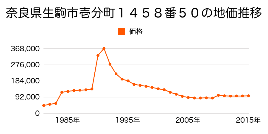奈良県生駒市緑ヶ丘１４２５番１１の地価推移のグラフ