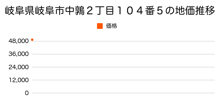 岐阜県岐阜市中鶉２丁目１０４番５の地価推移のグラフ