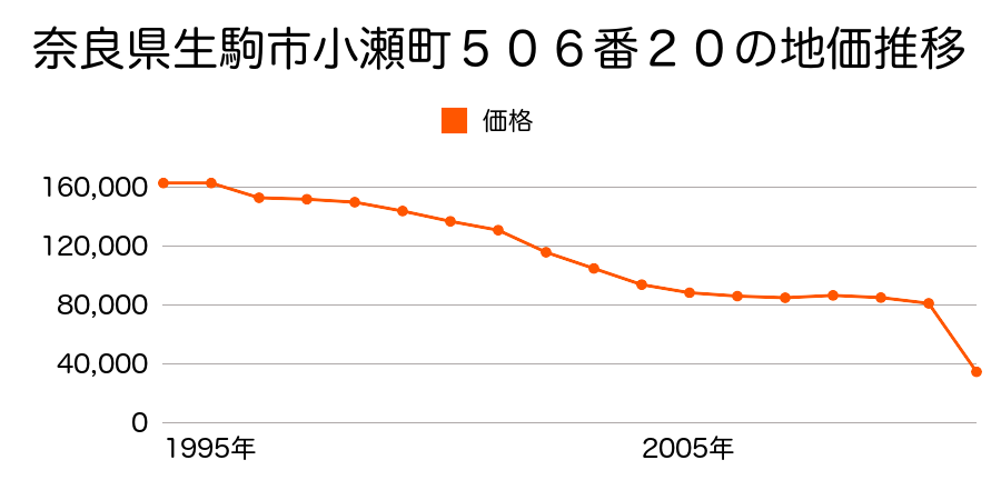 奈良県生駒市萩原町５６番２の地価推移のグラフ