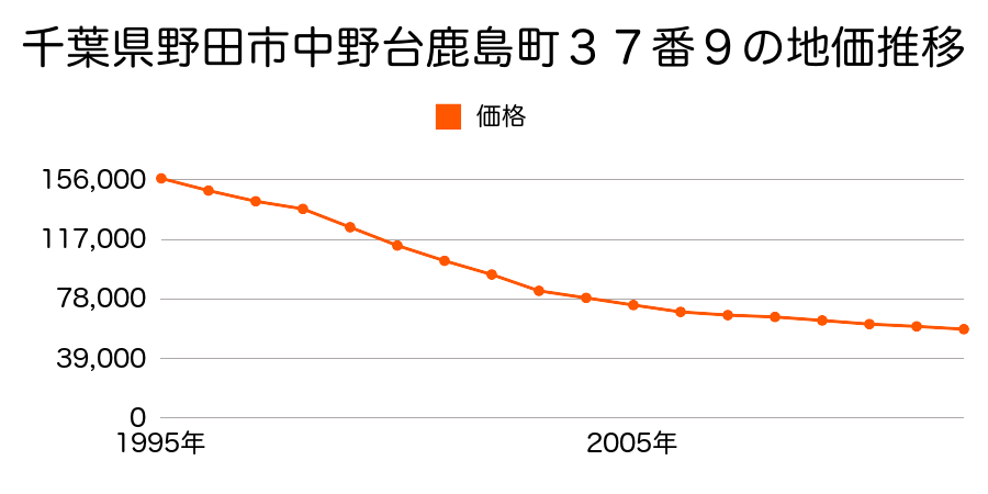 千葉県野田市中野台鹿島町３７番９の地価推移のグラフ