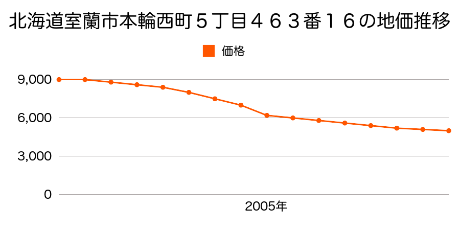 北海道室蘭市石川町１３４番５の地価推移のグラフ