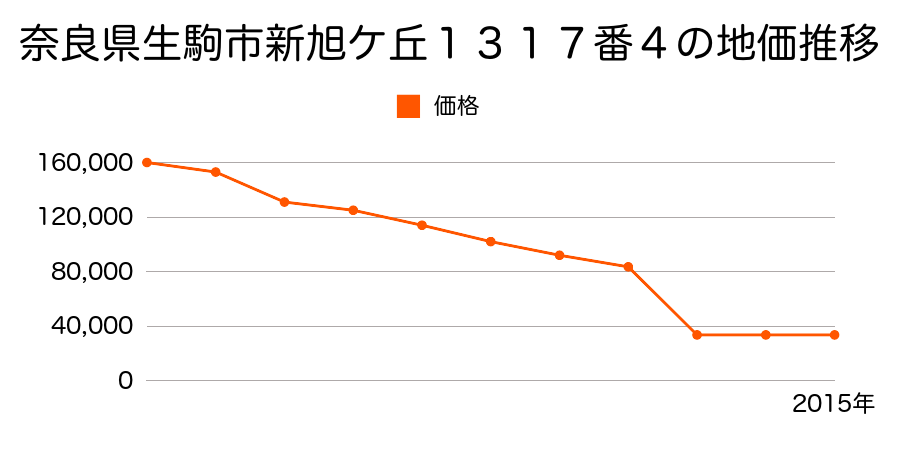 奈良県生駒市南田原町６０６番外の地価推移のグラフ