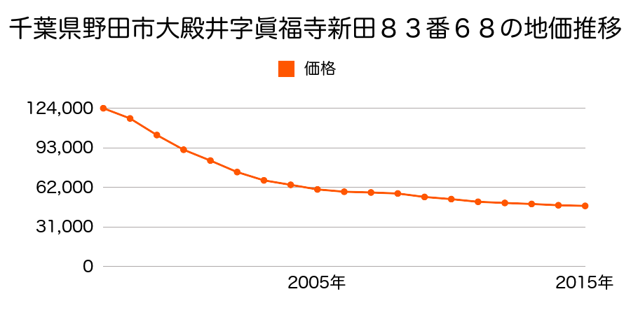 千葉県野田市大殿井字真福寺新田８３番６８の地価推移のグラフ