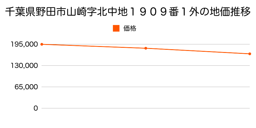 千葉県野田市山崎字北中地１９０９番１外の地価推移のグラフ