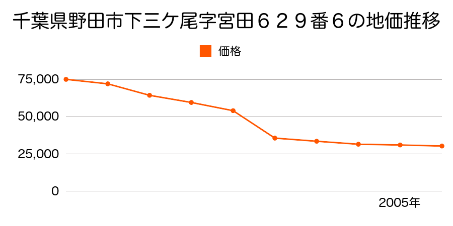 千葉県野田市東金野井字堀ノ内７７８番２外の地価推移のグラフ