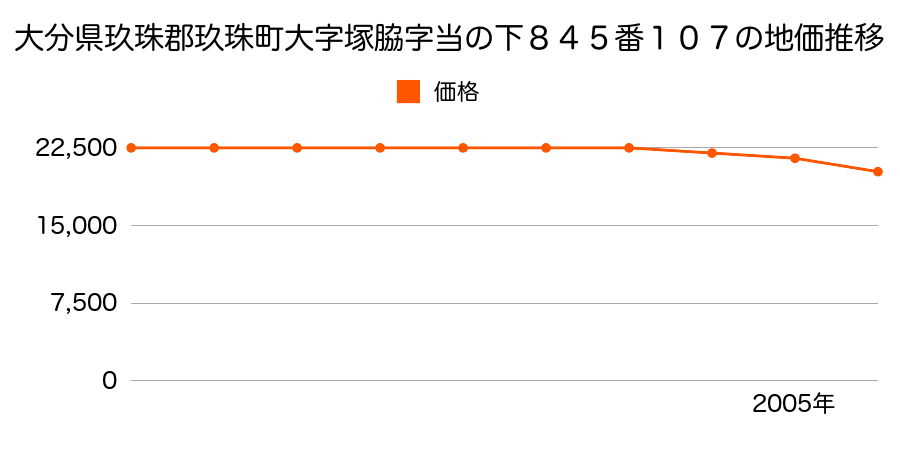 大分県玖珠郡玖珠町大字塚脇字当の下８４５番１０７の地価推移のグラフ