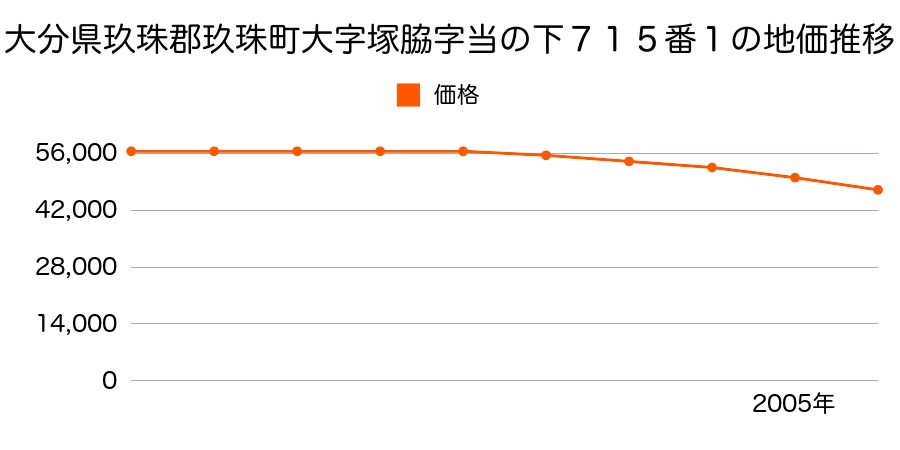 大分県玖珠郡玖珠町大字塚脇字当ノ下７１５番１の地価推移のグラフ