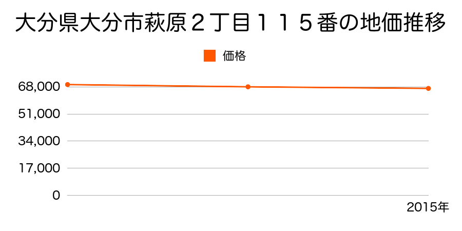 大分県大分市萩原２丁目１１５番の地価推移のグラフ