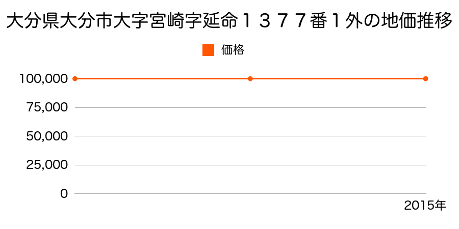 大分県大分市大字宮崎字延命１３７７番１外の地価推移のグラフ