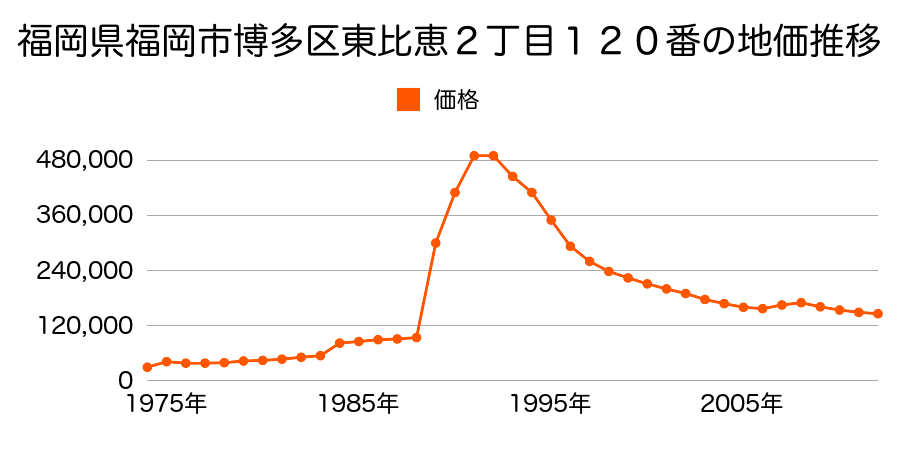 福岡県福岡市博多区博多駅南４丁目２１０番１の地価推移のグラフ