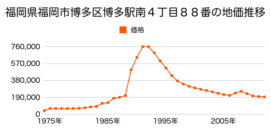 福岡県福岡市博多区博多駅南６丁目５７番１の地価推移のグラフ