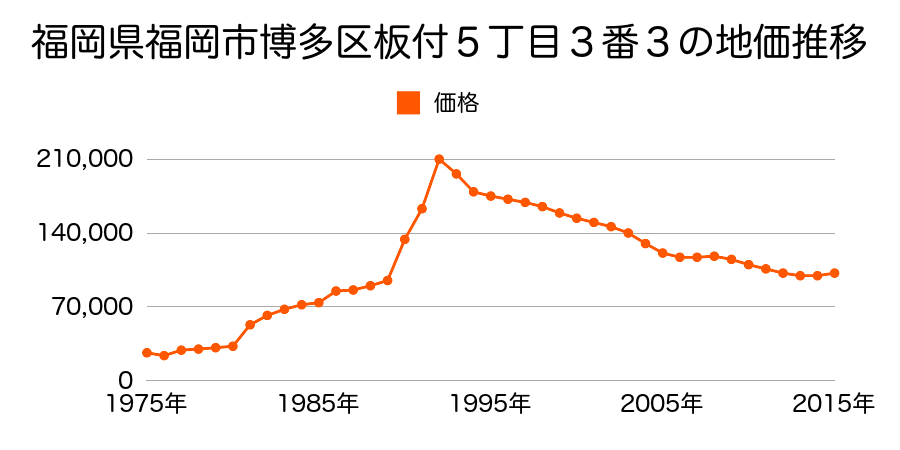 福岡県福岡市博多区諸岡５丁目４７２番の地価推移のグラフ