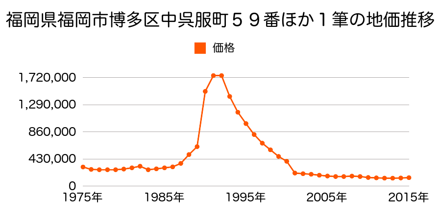 福岡県福岡市博多区諸岡１丁目１９番５の地価推移のグラフ