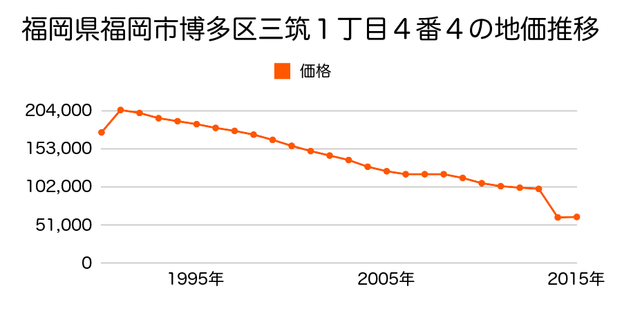 福岡県福岡市博多区金の隈３丁目１９８番１２の地価推移のグラフ