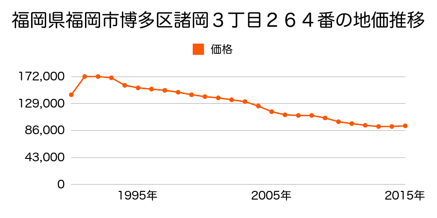 福岡県福岡市博多区諸岡１丁目１８番８外の地価推移のグラフ