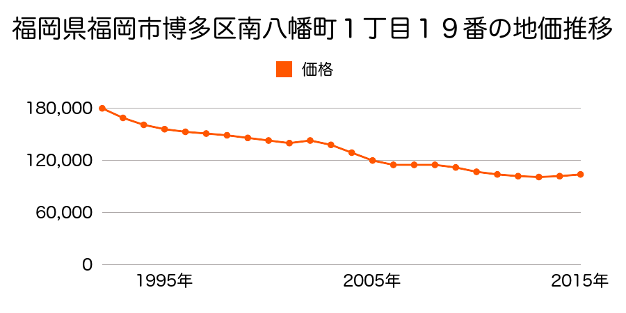 福岡県福岡市博多区南八幡町２丁目７番３の地価推移のグラフ