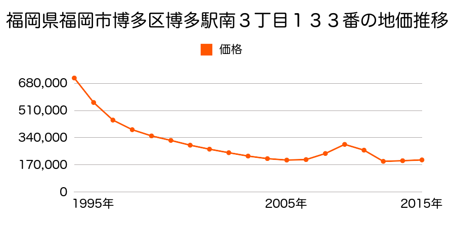 福岡県福岡市博多区博多駅南６丁目５７番１の地価推移のグラフ