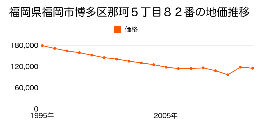 福岡県福岡市博多区金の隈１丁目５８２番２の地価推移のグラフ