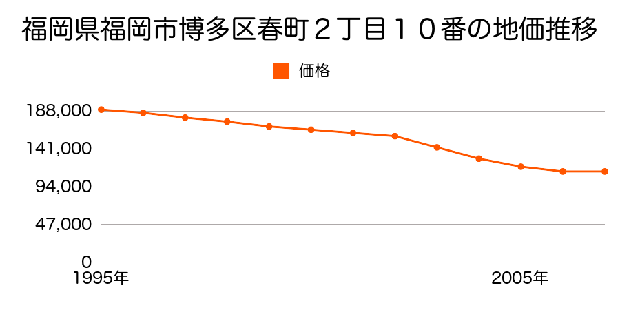 福岡県福岡市博多区春町２丁目１０番の地価推移のグラフ