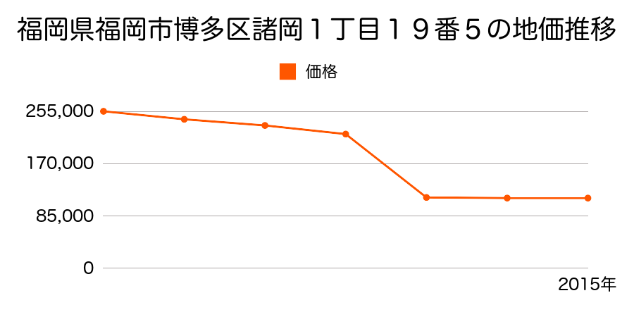 福岡県福岡市博多区金の隈１丁目５８２番２の地価推移のグラフ