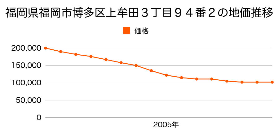 福岡県福岡市博多区上牟田３丁目９４番２の地価推移のグラフ