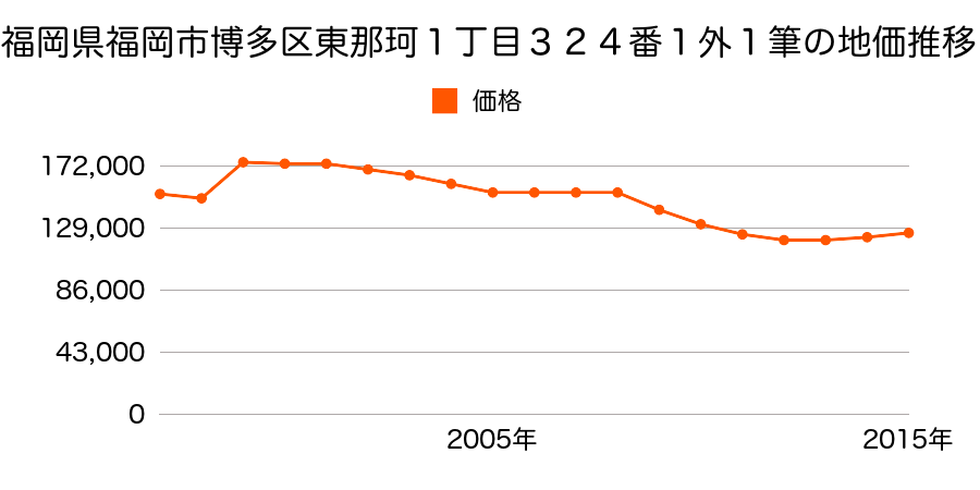 福岡県福岡市博多区半道橋２丁目１８７番ほか３筆の地価推移のグラフ