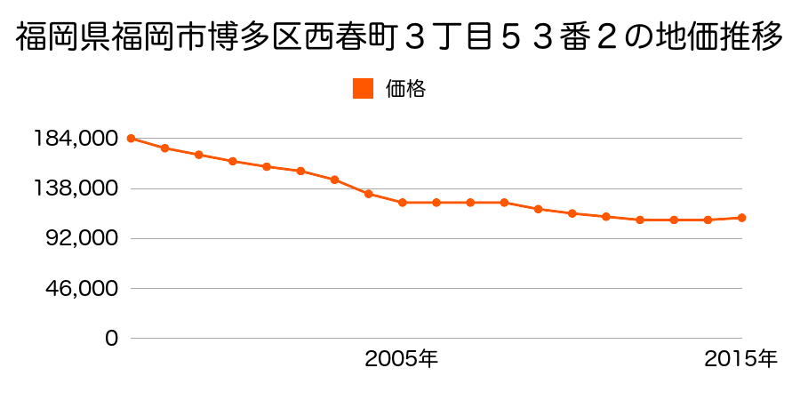 福岡県福岡市博多区西春町３丁目５３番２の地価推移のグラフ