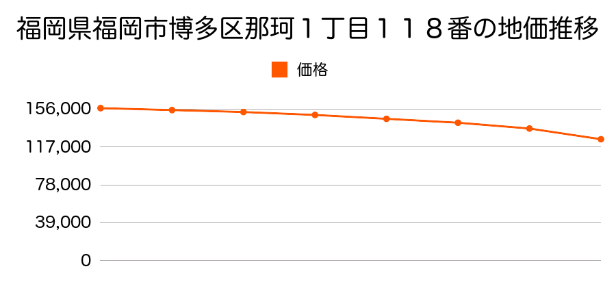 福岡県福岡市博多区那珂１丁目１１８番の地価推移のグラフ