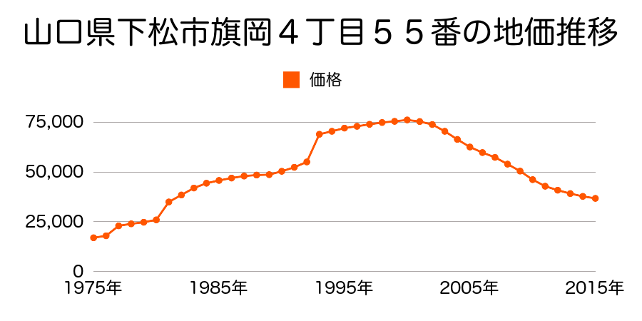 山口県下松市旗岡４丁目８１番１９の地価推移のグラフ