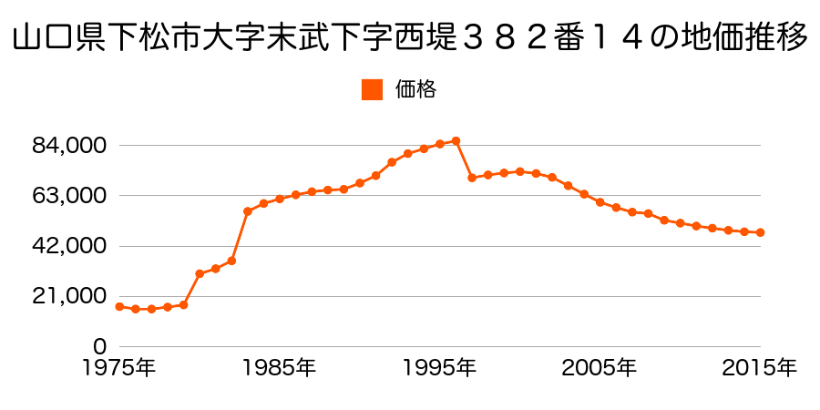 山口県下松市瑞穂町１丁目８４６番５の地価推移のグラフ