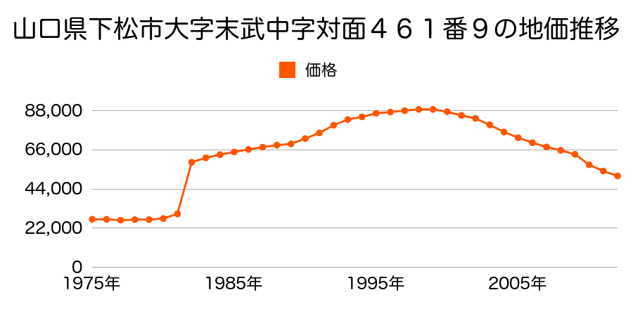 山口県下松市大字西豊井字俵屋開作１４０４番１５外の地価推移のグラフ