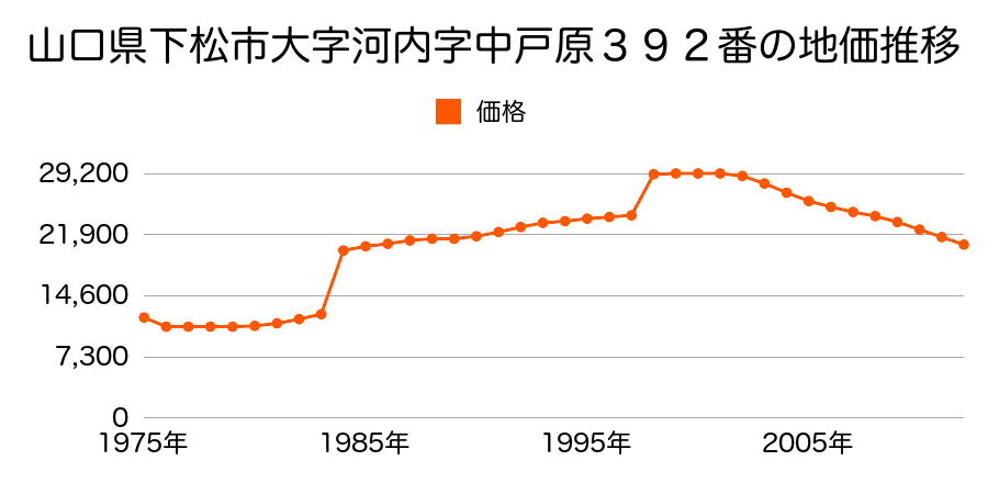 山口県下松市生野屋南１丁目３０７番９の地価推移のグラフ