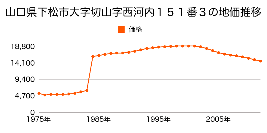 山口県下松市大字山田字上河内４３７番１２の地価推移のグラフ