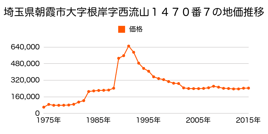 埼玉県朝霞市本町１丁目１７５２番９の地価推移のグラフ