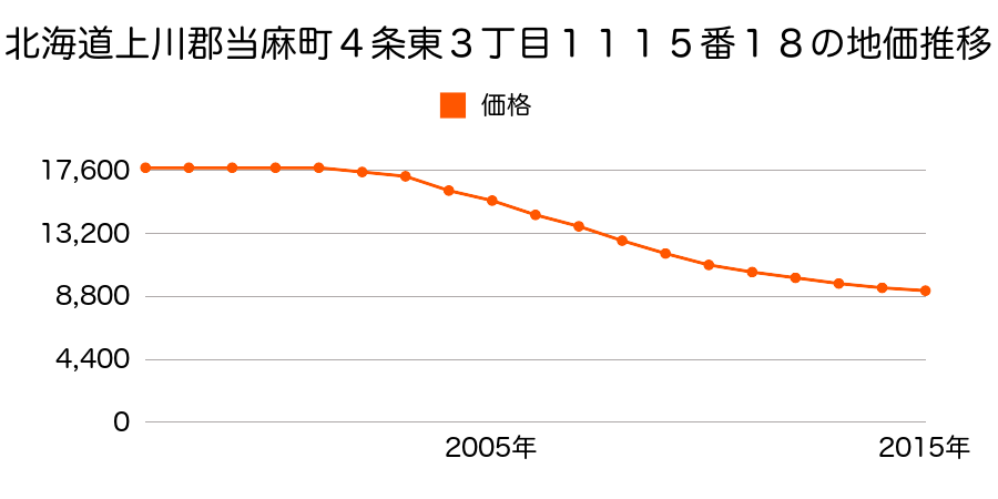 北海道上川郡当麻町４条東３丁目１１１５番１８の地価推移のグラフ