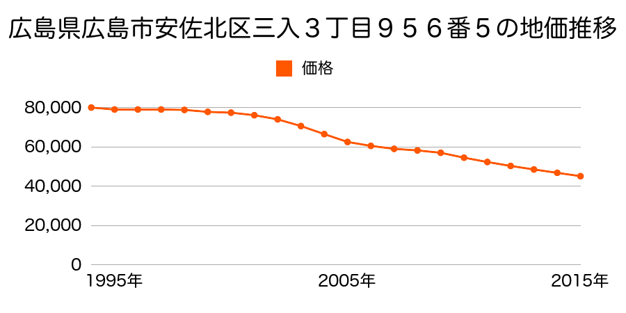 広島県広島市佐伯区安佐北区三入３丁目２９７番１２の地価推移のグラフ