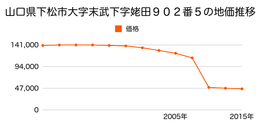 山口県下松市大字西豊井字俵屋開作１４０４番１５外の地価推移のグラフ