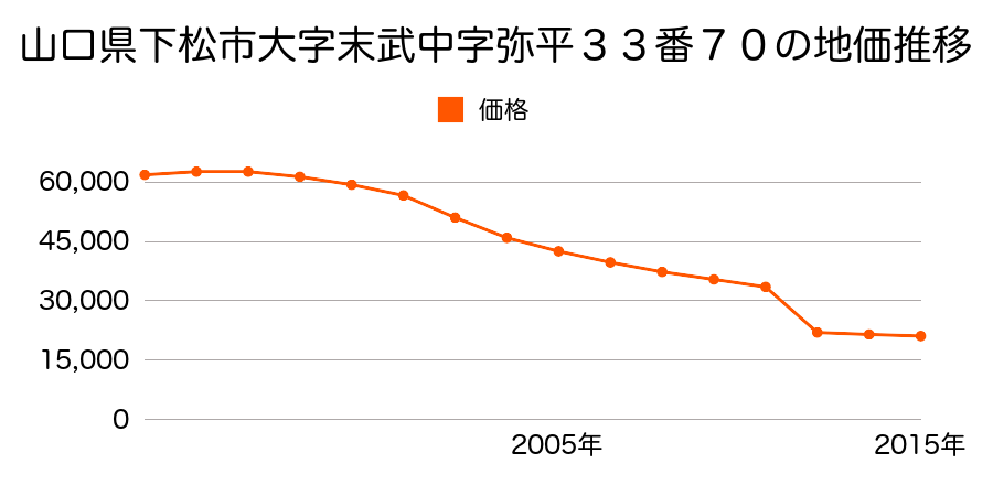 山口県下松市大字河内字吉原２０５３番９外の地価推移のグラフ