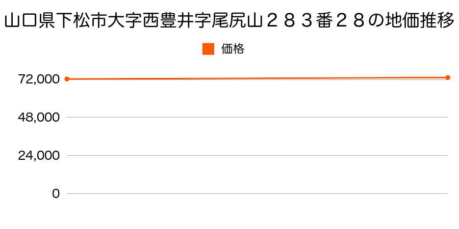 山口県下松市大字西豊井字尾尻山２８３番２８の地価推移のグラフ