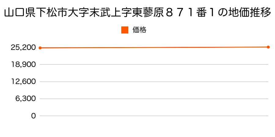 山口県下松市大字末武上字東蓼原８７１番１の地価推移のグラフ