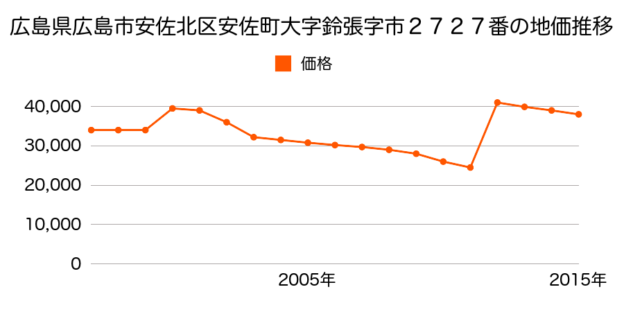 広島県広島市佐伯区安佐北区三入東１丁目２５２０番５の地価推移のグラフ