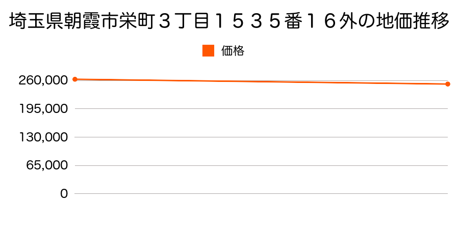 埼玉県朝霞市栄町３丁目１５３５番１６外の地価推移のグラフ