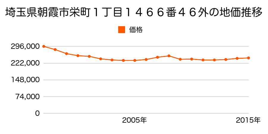 埼玉県朝霞市本町１丁目１７５２番９の地価推移のグラフ