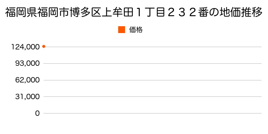 福岡県福岡市博多区博多駅南４丁目２１０番１の地価推移のグラフ