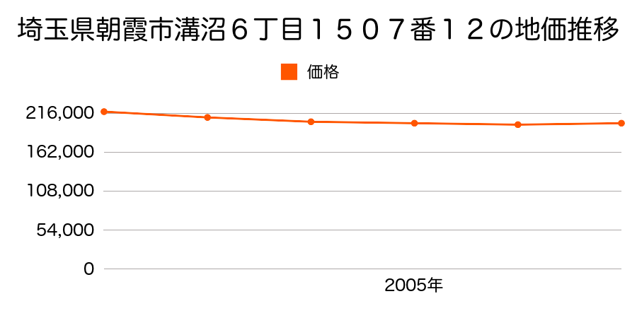 埼玉県朝霞市溝沼６丁目１５０７番１２の地価推移のグラフ