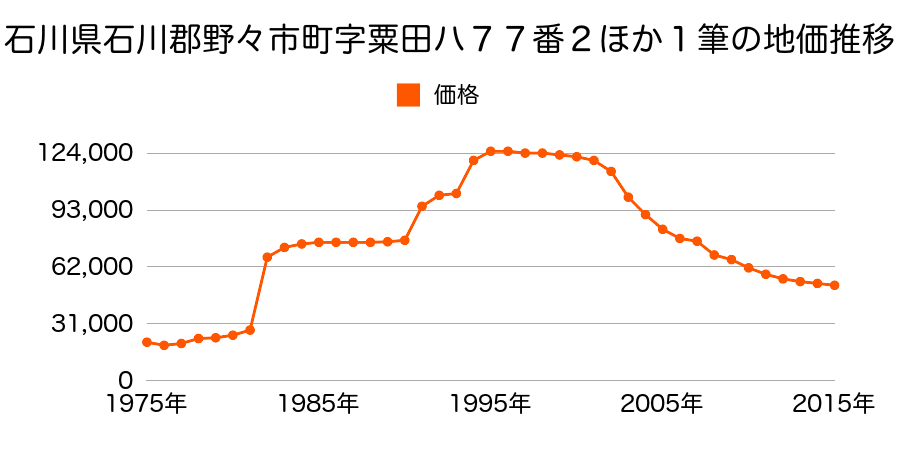 石川県野々市市新庄１丁目１８１番の地価推移のグラフ