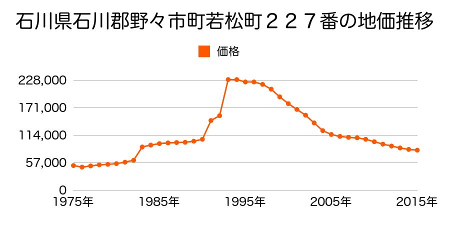 石川県野々市市本町４丁目１番３の地価推移のグラフ