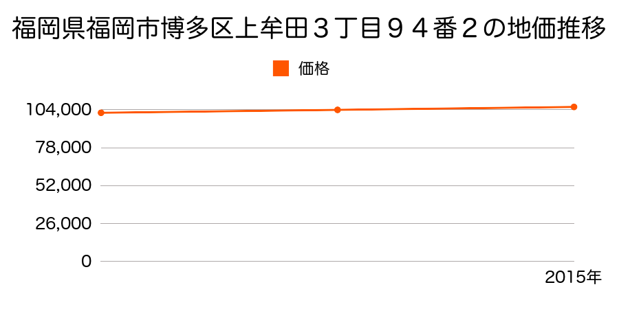 福岡県福岡市博多区上牟田３丁目９４番２の地価推移のグラフ