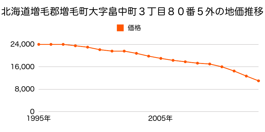 北海道増毛郡増毛町弁天町１丁目２２番の地価推移のグラフ